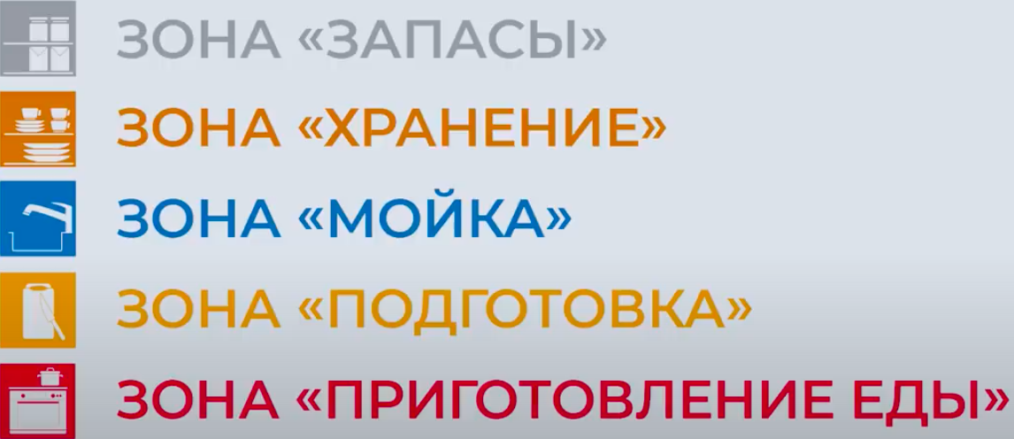 Зоны кухни
